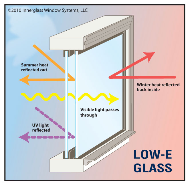 Insulated Glass - How Low-E glass works